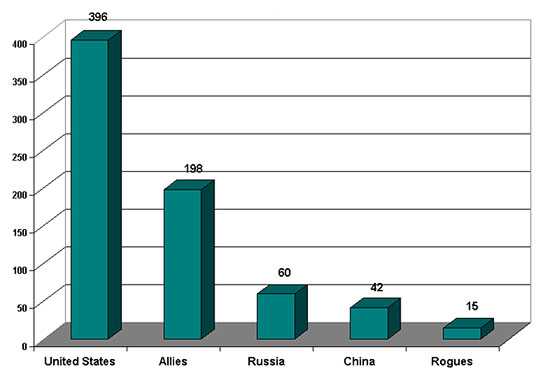 US Military spending compared to world