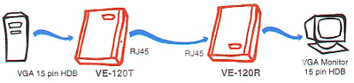 VE-120T, VE-120R video extender application diagram.