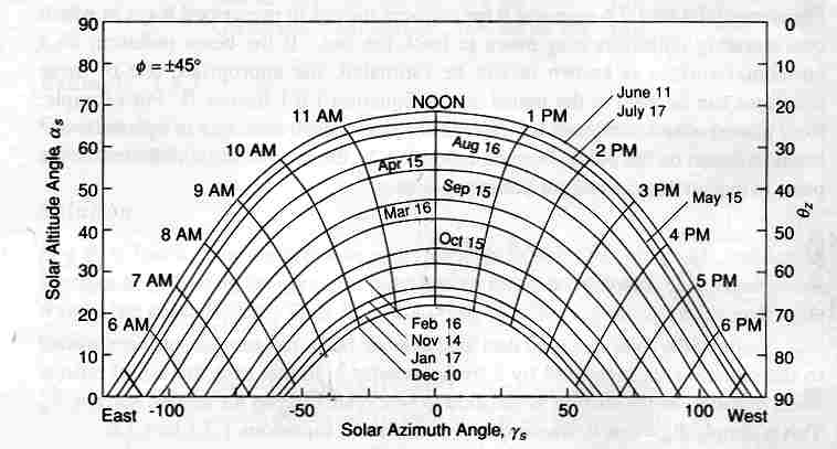 Sun Angle Chart