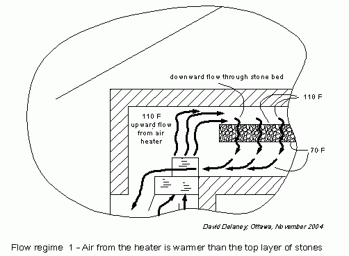 Air from the heater warmer than top layer of stones