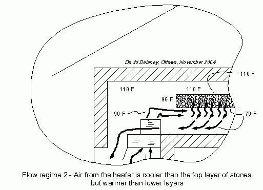 Air from the heater cooler than top layer of stones