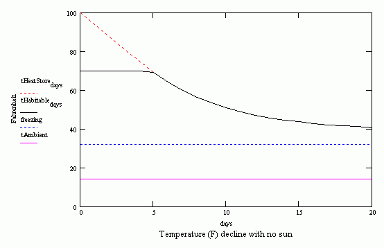Graph temperature decline no sun