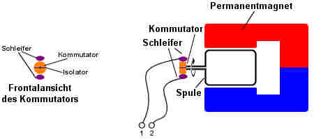 Aufbau eines Gleichstromgenerators