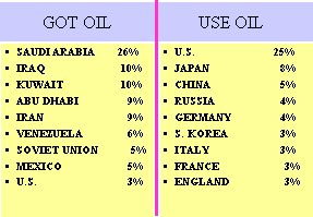 Who has Oil