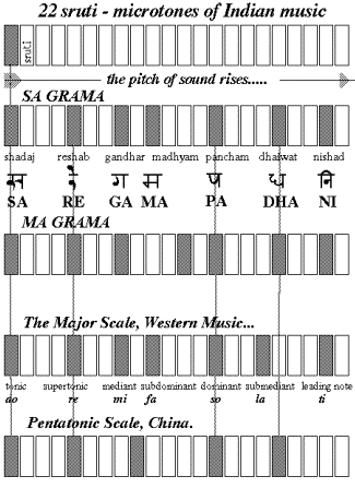 Indian Music Theory