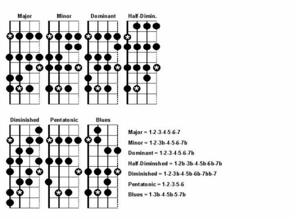 Major Blues Scale: 5 patterns | Discover Guitar Online, Learn to