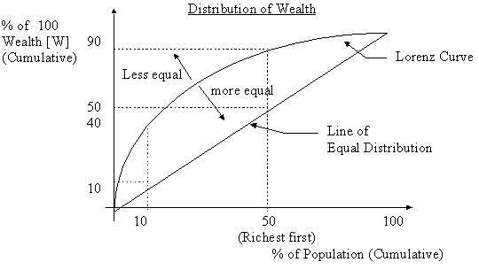 Lorenz Curve