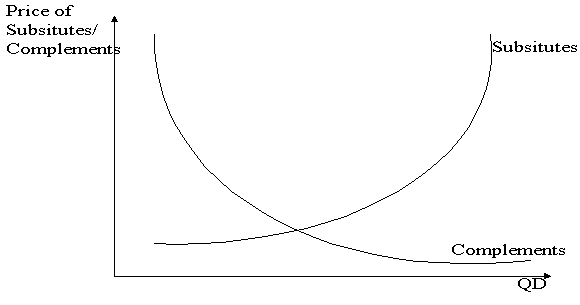 Relationship between Price & Quantity Demanded for Complimentary & Substitutes Goods