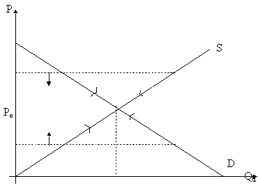 Market Equilibrium
