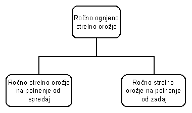 Delitev ročnega strelnega oroja glede na polnenje ( Zadnjače in Sprednjače )