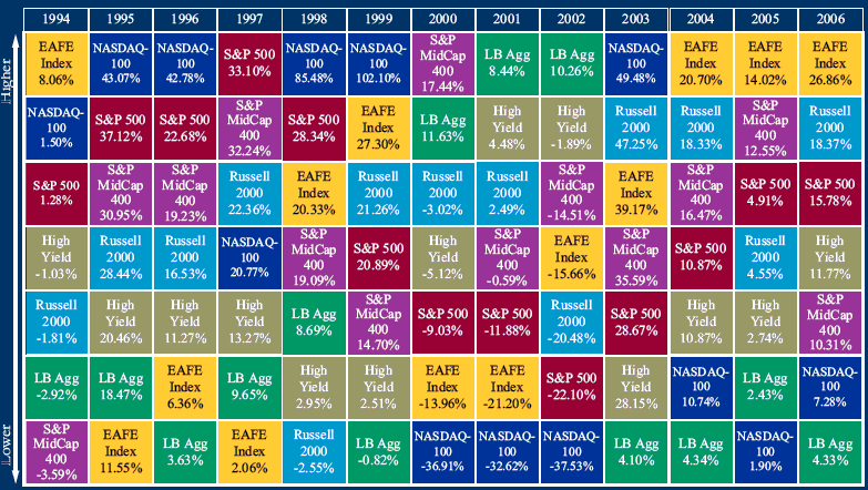 Asset Allocation Performance Chart