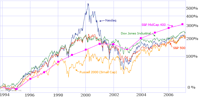 Fncmx Chart