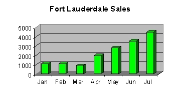 Ft. Lauderdale chart