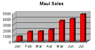 Maui chart