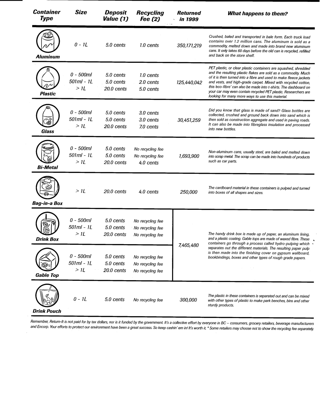 Poster of the types of bottles that can be recycled
