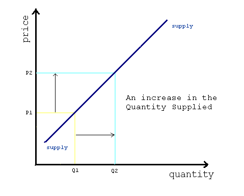 difference between change in supply and quantity supplied