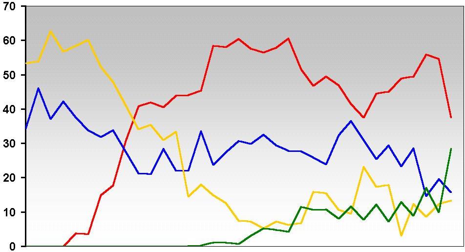 All Welsh
national elections since 1885: percentage of votes cast for the major parties