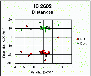 IC 2602 Distances
