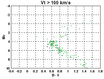 Stars with Vt GE 100 km/s