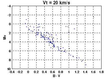 Stars with Vt EQ 20 km/s