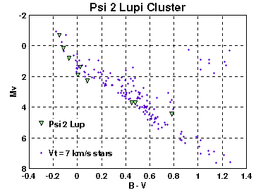 Psi2 Lupi H-R Diagram