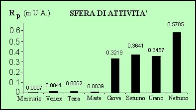 Figura 12 - Sfera di attivit di Laplace