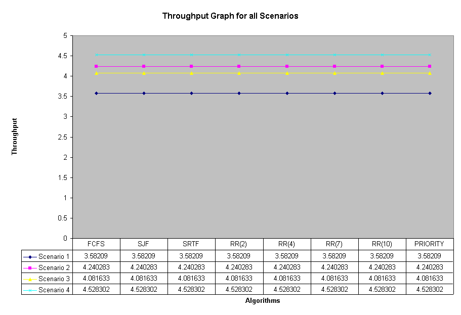 Throughput Graph for all Scenarios