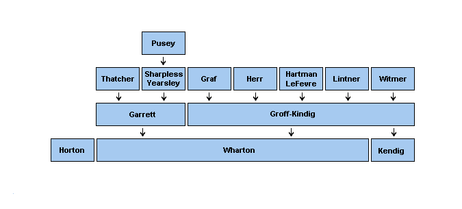 chart of modern family trees