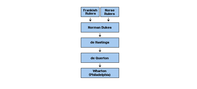 chart of ancient family trees