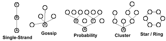 chains