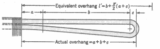 overhang