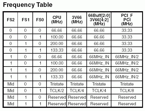 ICST 950201 Frequency Table