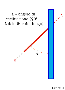 colatitudine