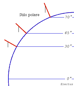 stilo polare