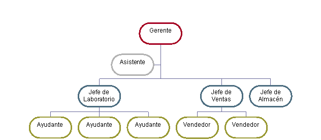 Organigrama