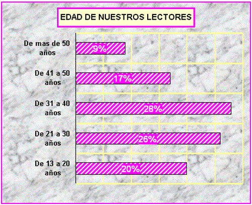 edad de nuestros lectores