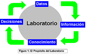El propsito del Laboratorio