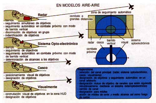 Uso combinado  de los diferentes sensores en combate aire-aire