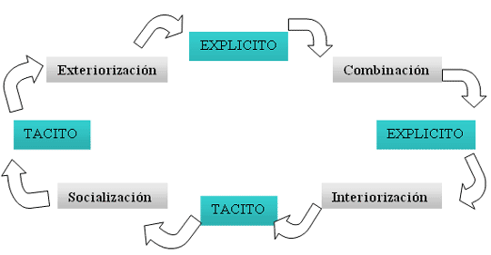 Figura 1. Espiral y procesos de conversin del conocimiento. Fuente: Nonaka y Takeuchi, 1995