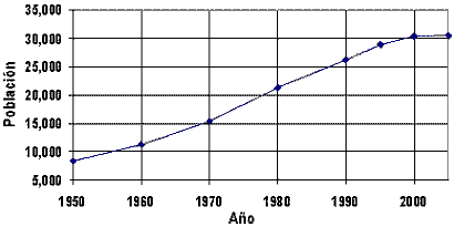Evolución de la Población de Axochiapan