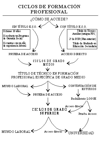 Acceso a los Ciclos de Formacin Profesional (Medio y Superior)