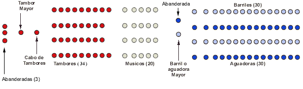 Formacion teorica en desfile de la Tamborrada Txubillo (San Sebastian)