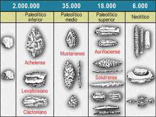 Cuadro sobre las etapas de la Edad de Piedra