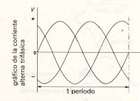 Alternador elemental trifsico