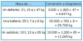 kilogramos grandes descubrimientos masas