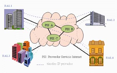 Conexin de RALs corporativas por la Internet