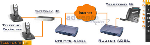 Telefonía IP