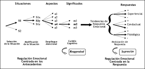 Modelo de Gross de Autorregulacin Emocional