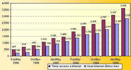 Evolucin del
nmero de internautas espaoles (Fuente EGM, datos expresados en miles de personas