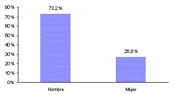 gráfico distribución por sexos